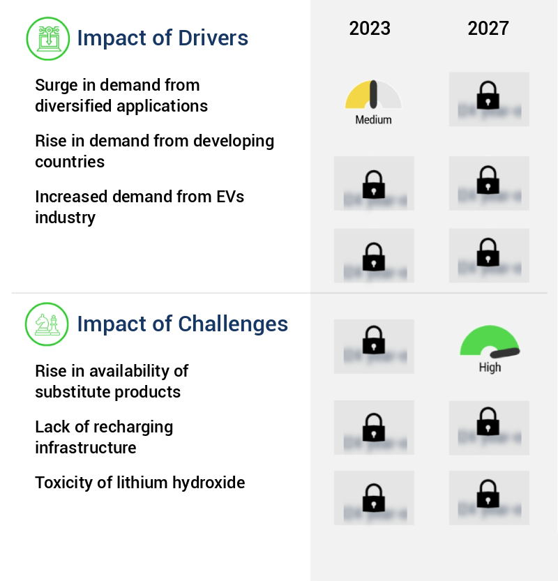 Lithium Market Size
