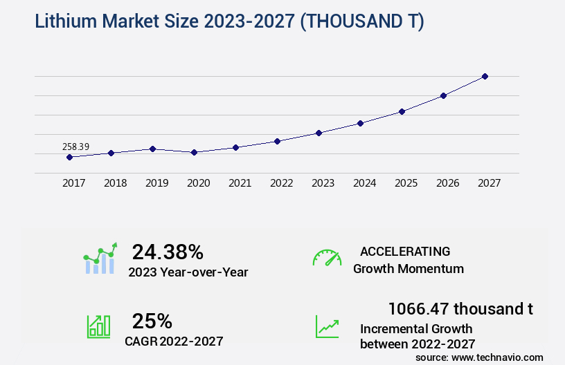 Lithium Market Size
