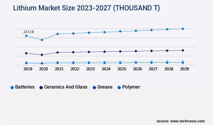 Lithium Market Size