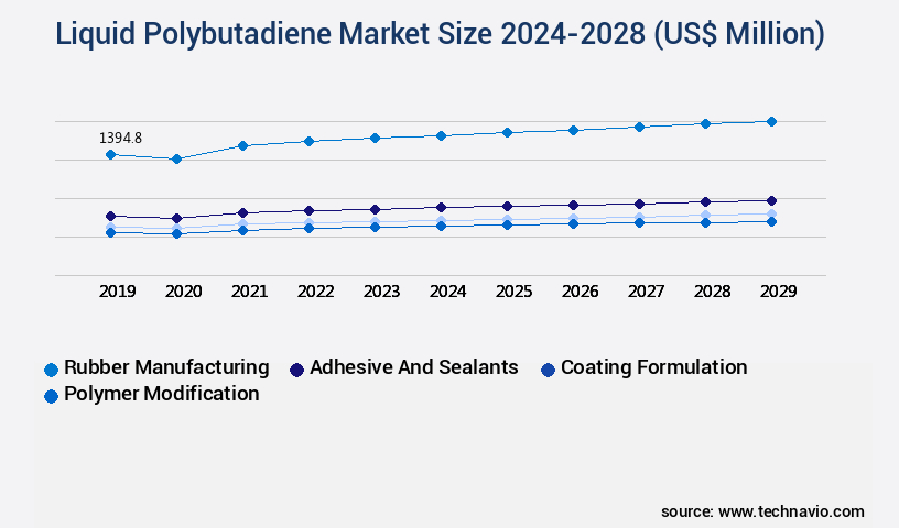 Liquid Polybutadiene Market Size