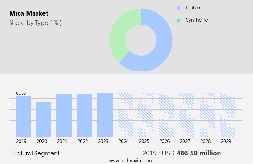 Mica Market Size