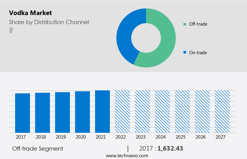 Vodka Market Size