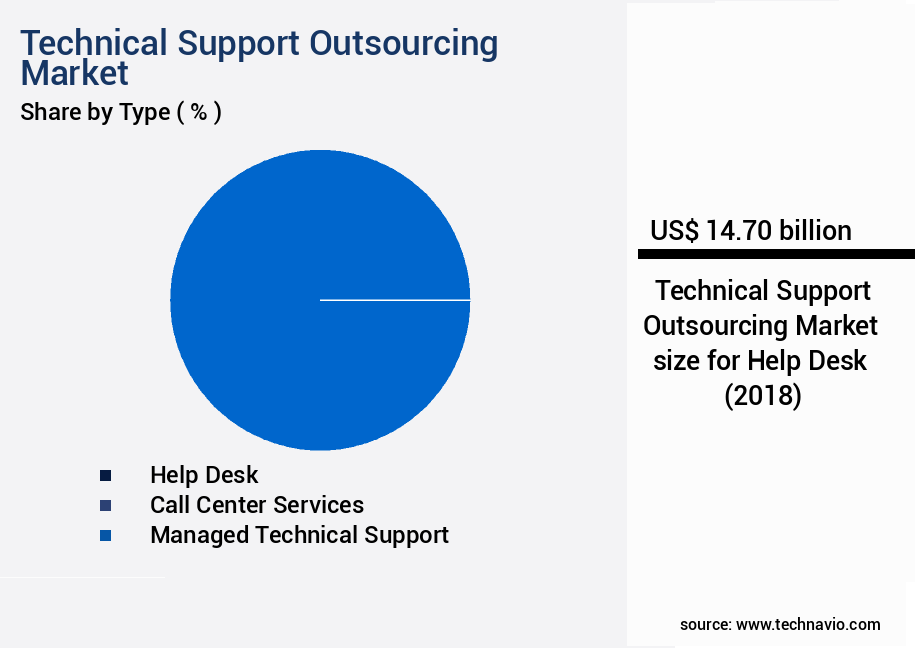 Technical Support Outsourcing Market Size