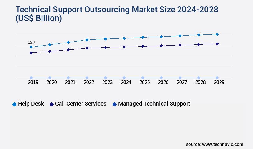 Technical Support Outsourcing Market Size