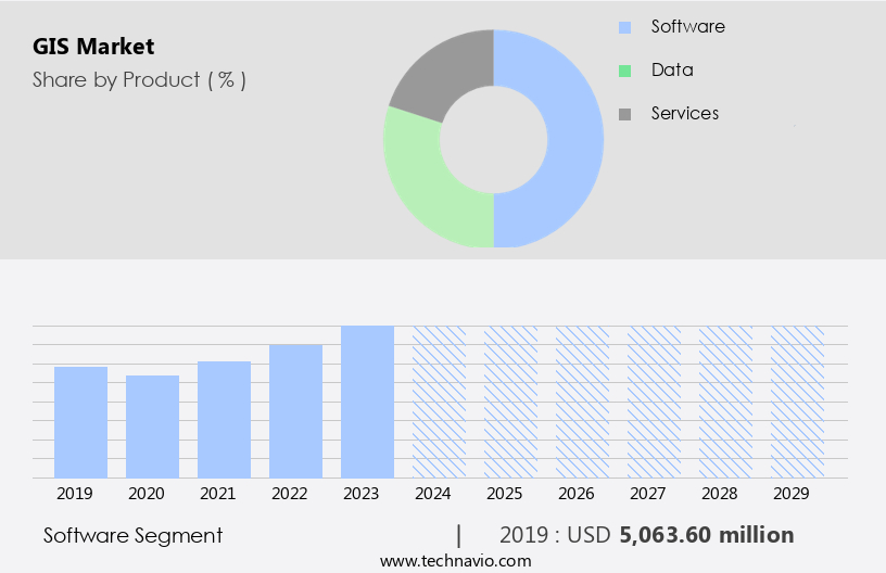 GIS Market Size