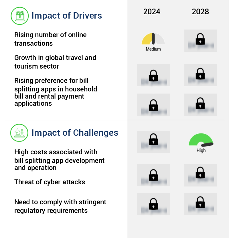 Bill Splitting Apps Market Size