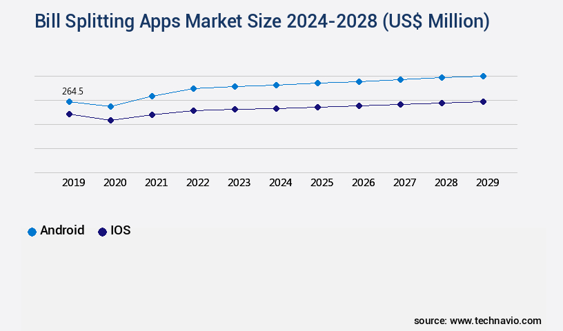 Bill Splitting Apps Market Size