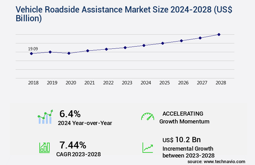 Vehicle Roadside Assistance Market Size