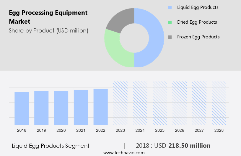 Egg Processing Equipment Market Size