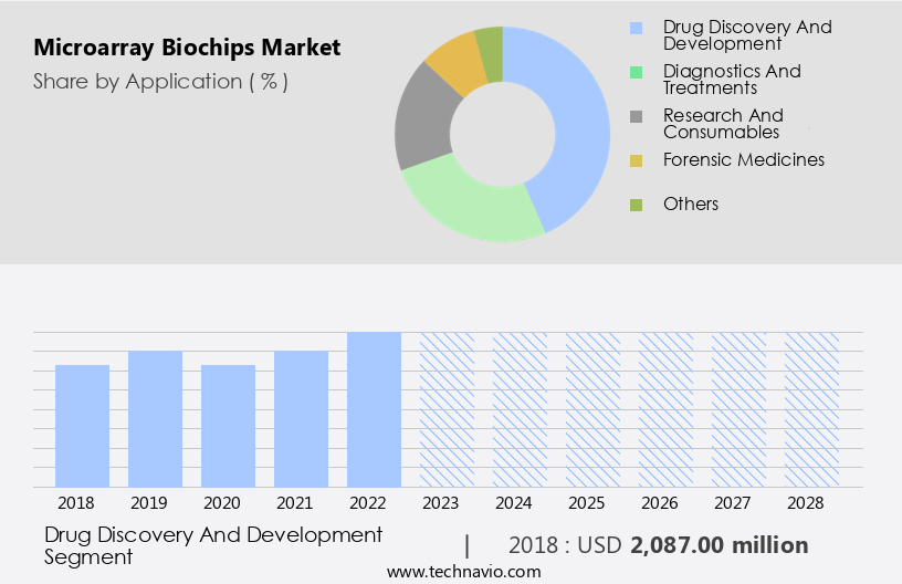 Microarray Biochips Market Size