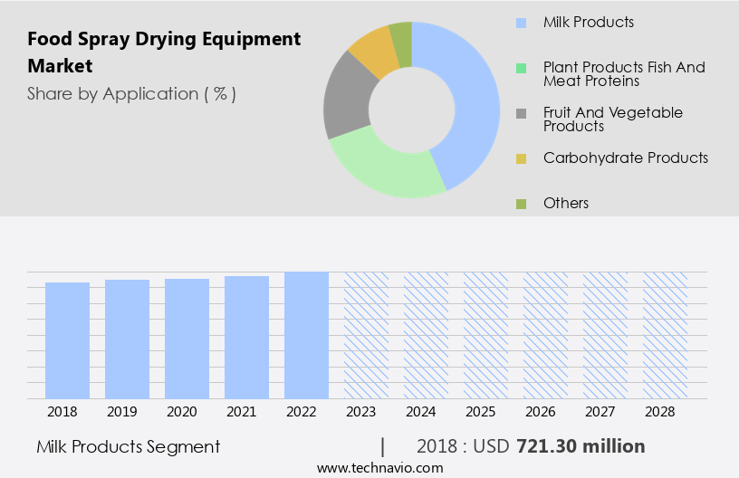 Food Spray Drying Equipment Market Size