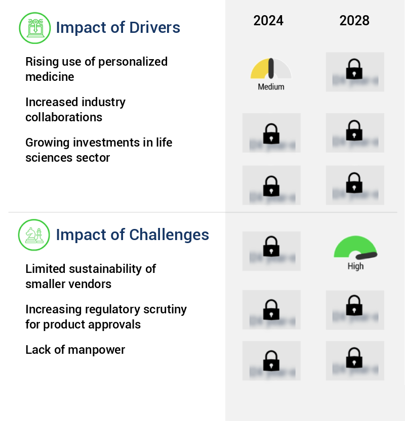 Companion Diagnostics Market Size