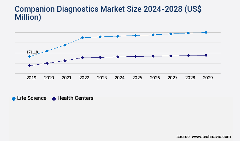 Companion Diagnostics Market Size
