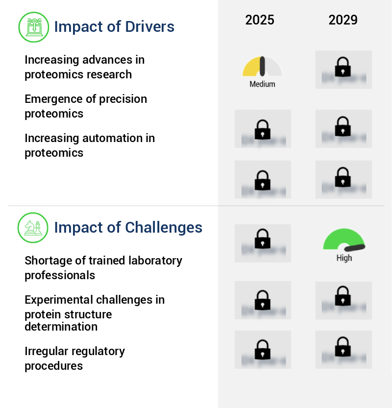 Proteomics Market Size