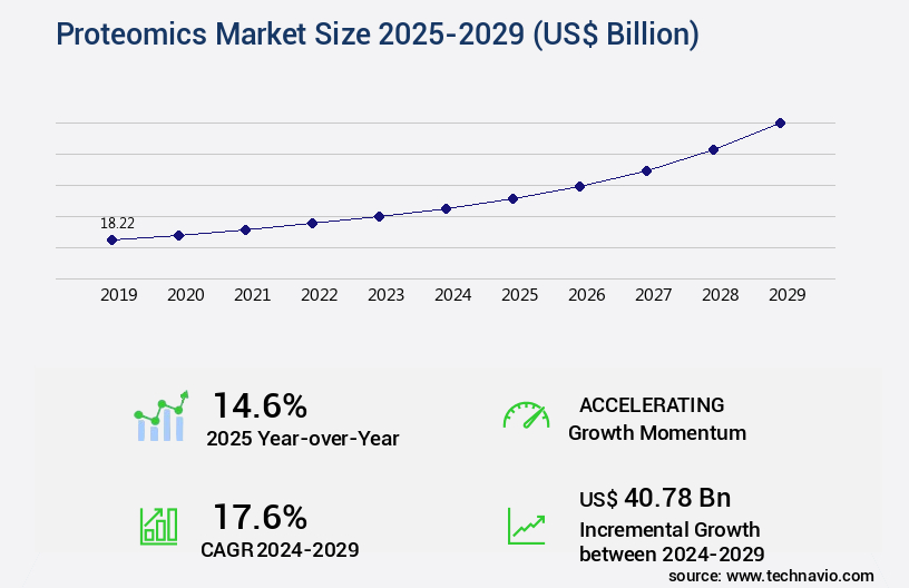 Proteomics Market Size