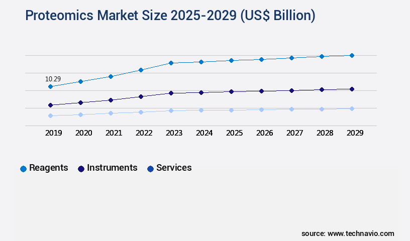 Proteomics Market Size