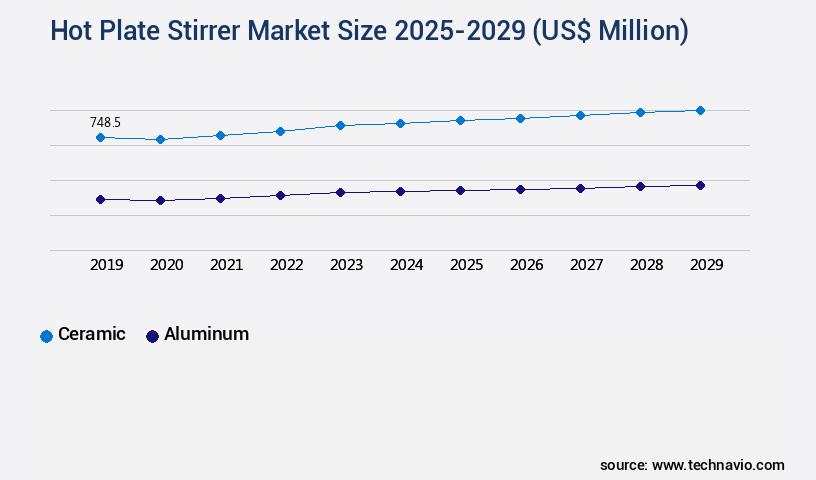 Hot Plate Stirrer Market Size
