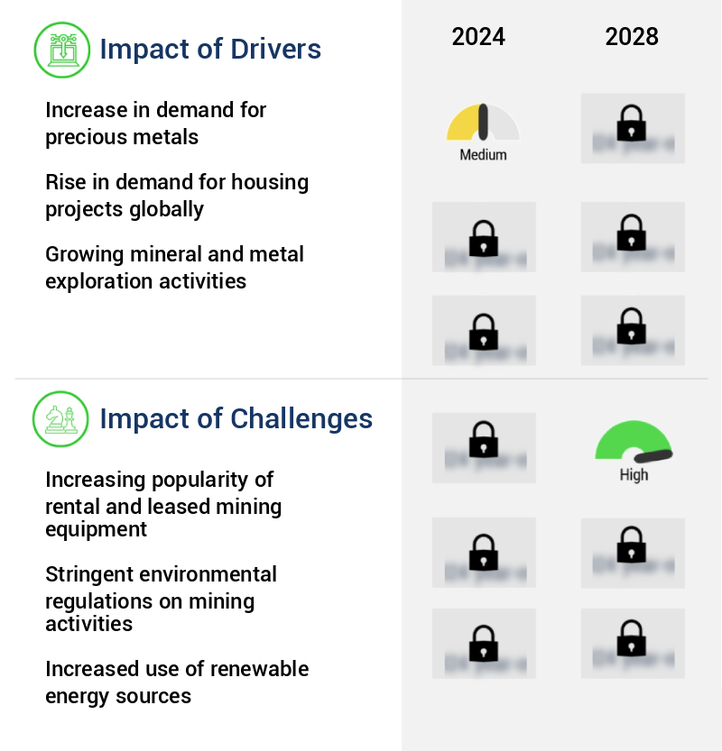 Mining Drills Market Size