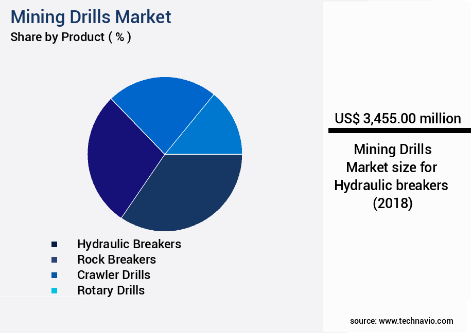 Mining Drills Market Size