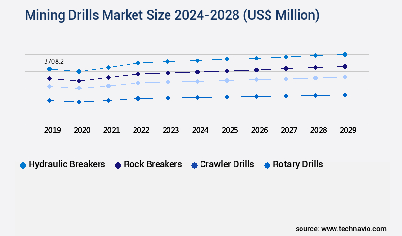 Mining Drills Market Size