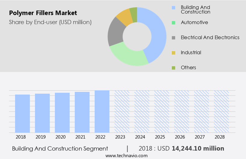 Polymer Fillers Market Size
