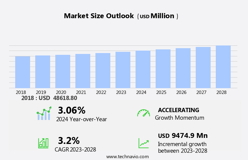 Polymer Fillers Market Size