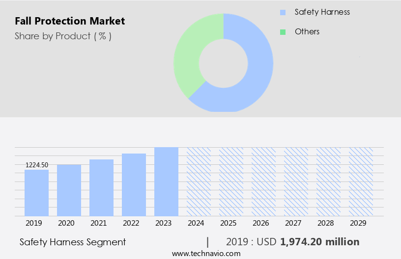 Fall Protection Market Size