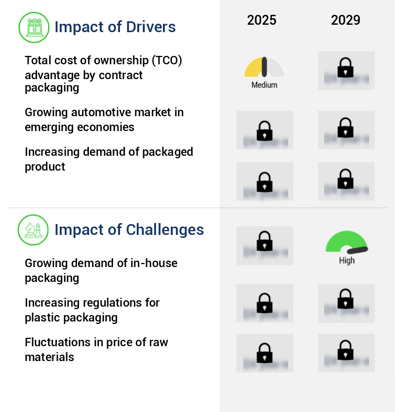 Contract Packaging Market Size
