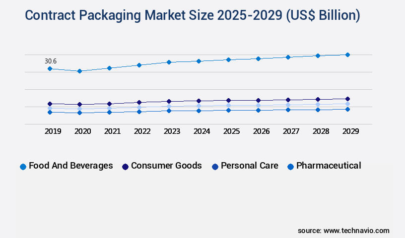 Contract Packaging Market Size