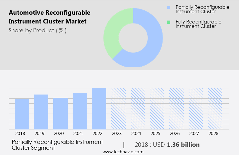 Automotive Reconfigurable Instrument Cluster Market Size