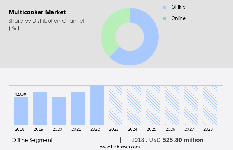 Multicooker Market Size