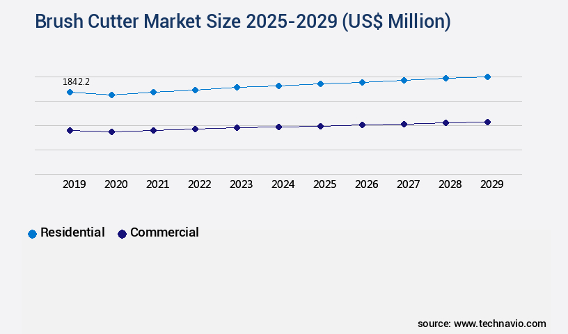 Brush Cutter Market Size