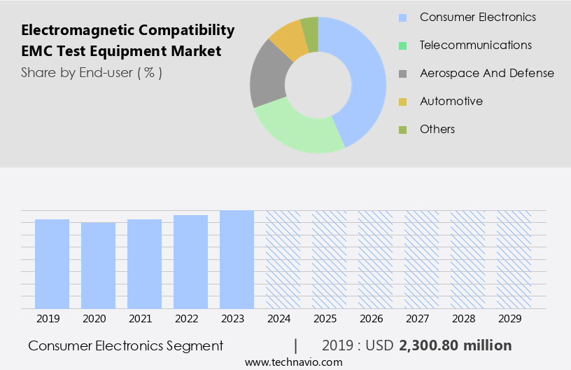 Electromagnetic Compatibility (EMC) Test Equipment Market Size
