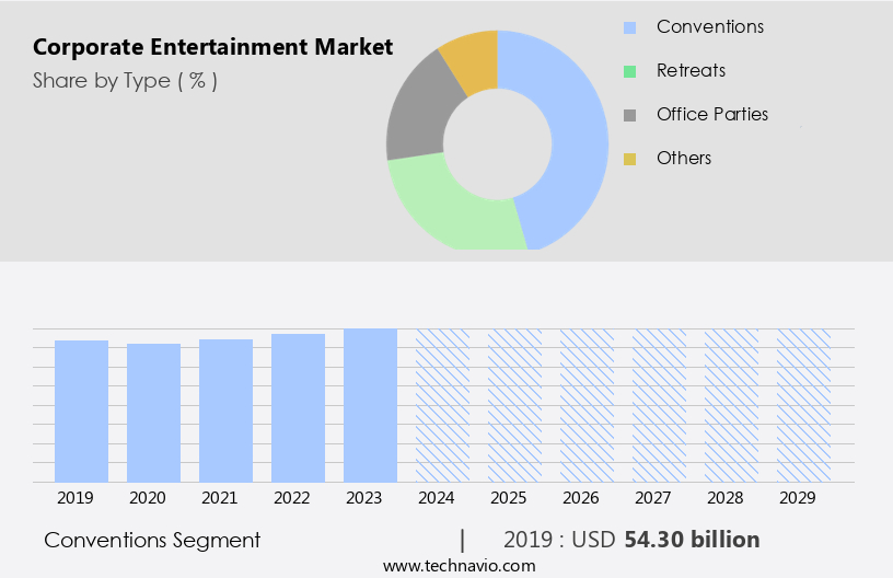 Corporate Entertainment Market Size