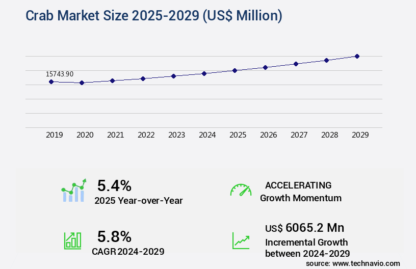 Crab Market Size