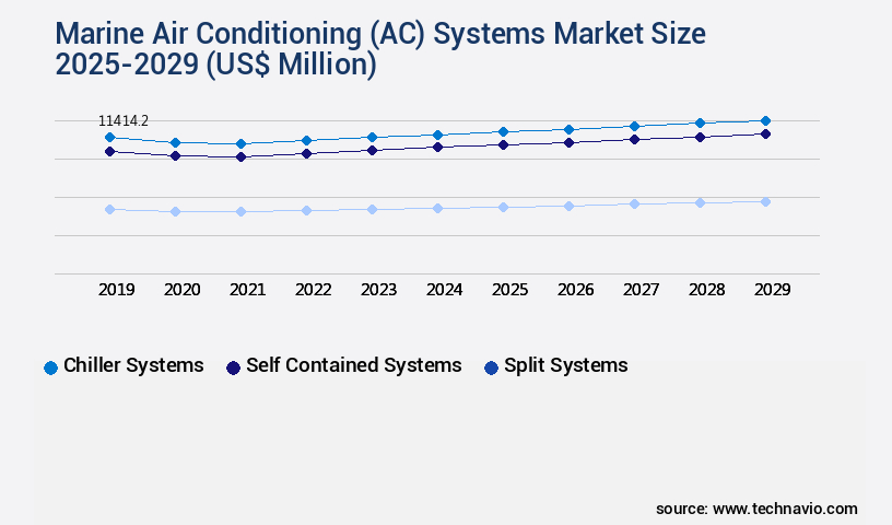 Marine Air Conditioning (AC) Systems Market Size