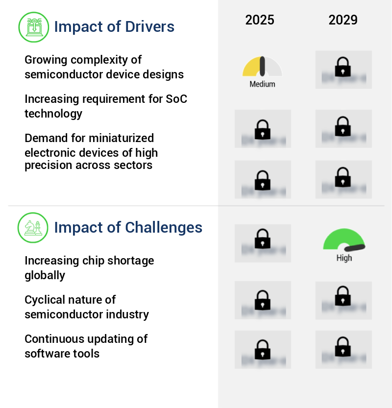 Semiconductor Fabrication Software Market Size