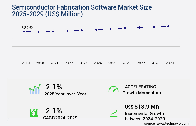 Semiconductor Fabrication Software Market Size