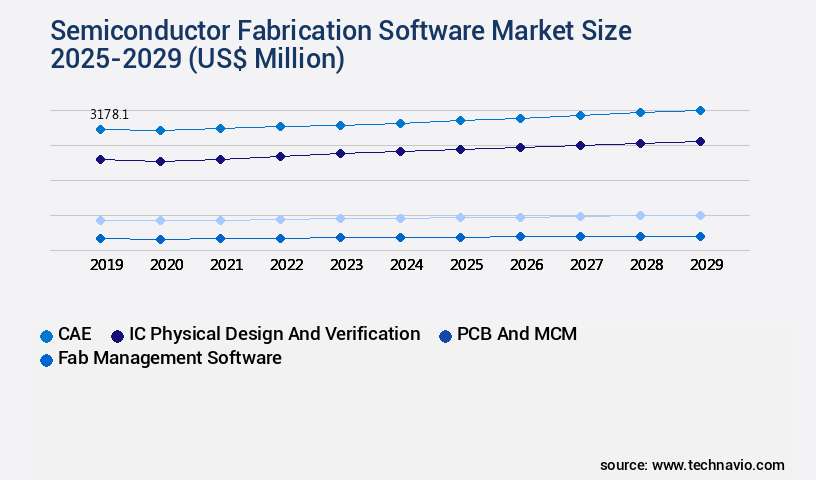 Semiconductor Fabrication Software Market Size
