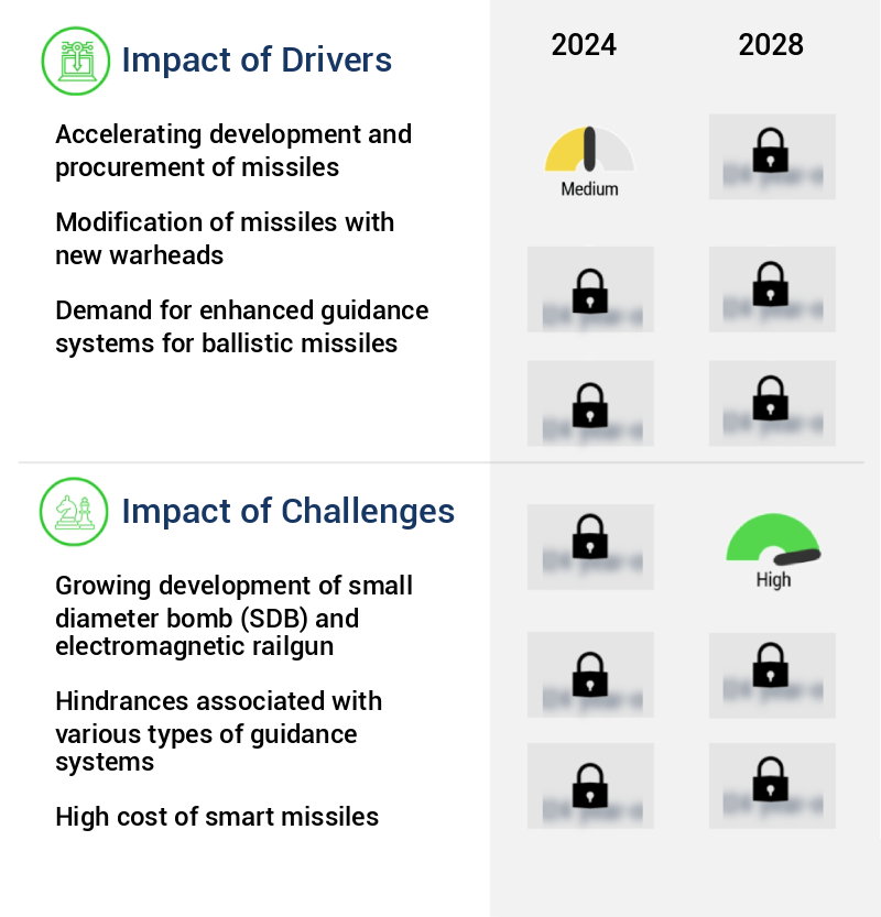 Missile Guidance System Market Size