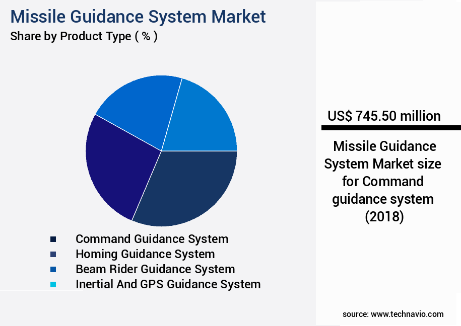 Missile Guidance System Market Size