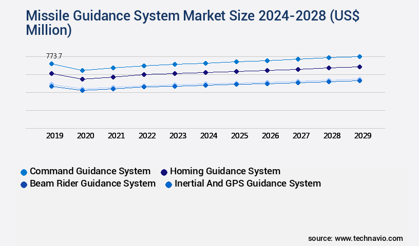 Missile Guidance System Market Size