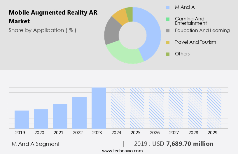 Mobile Augmented Reality (AR) Market Size