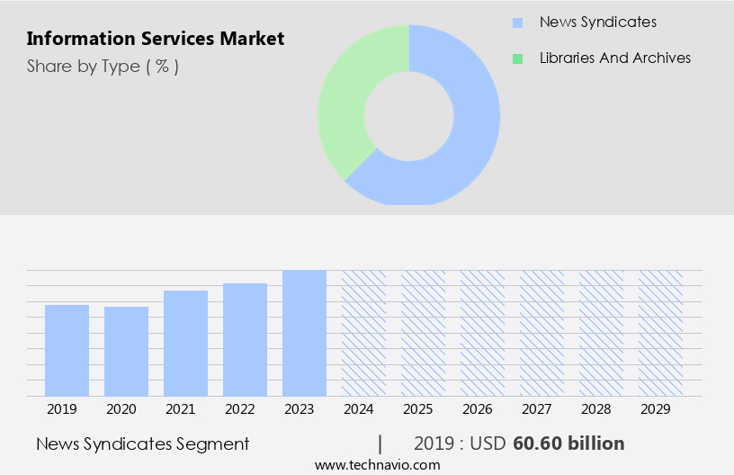 Information Services Market Size