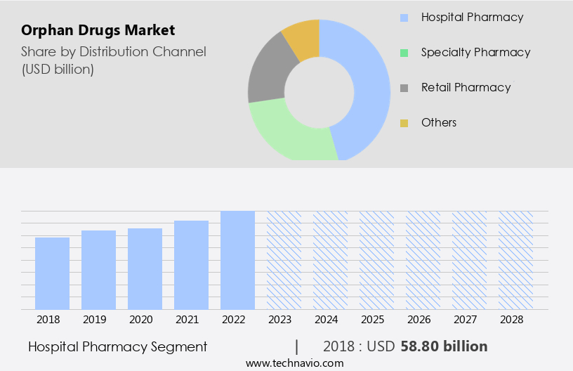 Orphan Drugs Market Size