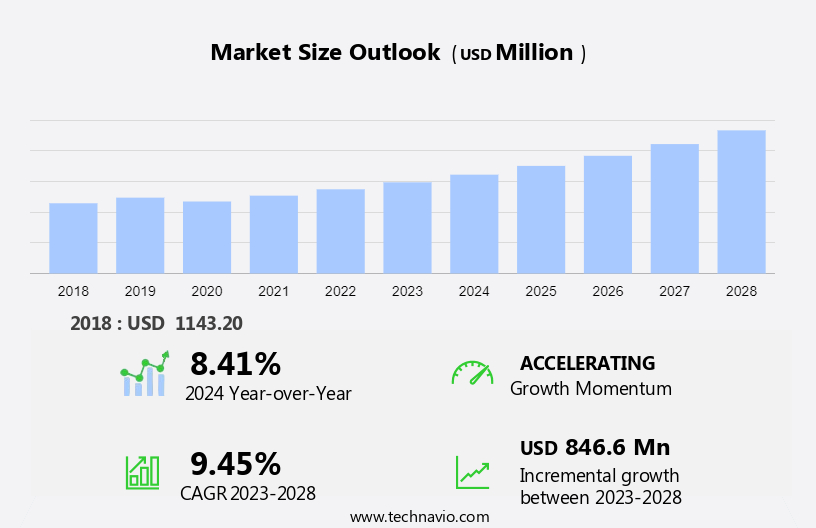Automated Food Sorting Machines Market Size