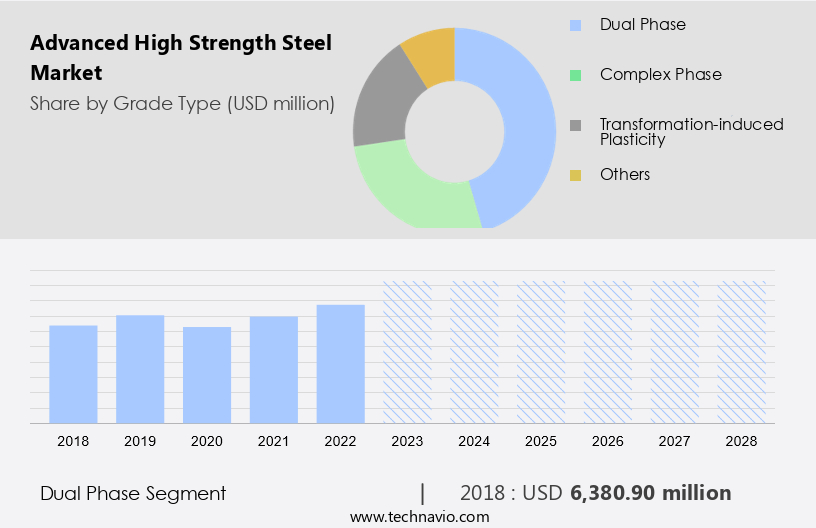 Advanced High Strength Steel Market Size