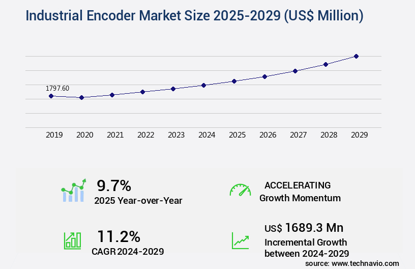 Industrial Encoder Market Size