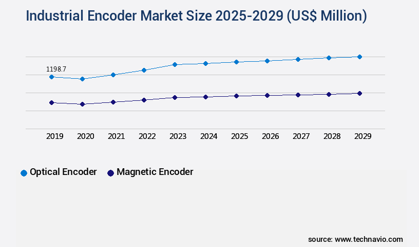 Industrial Encoder Market Size