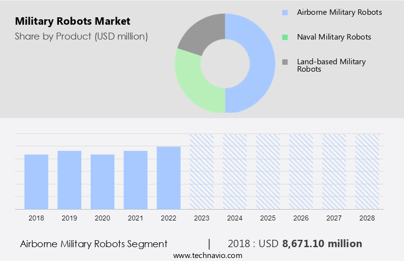 Military Robots Market Size